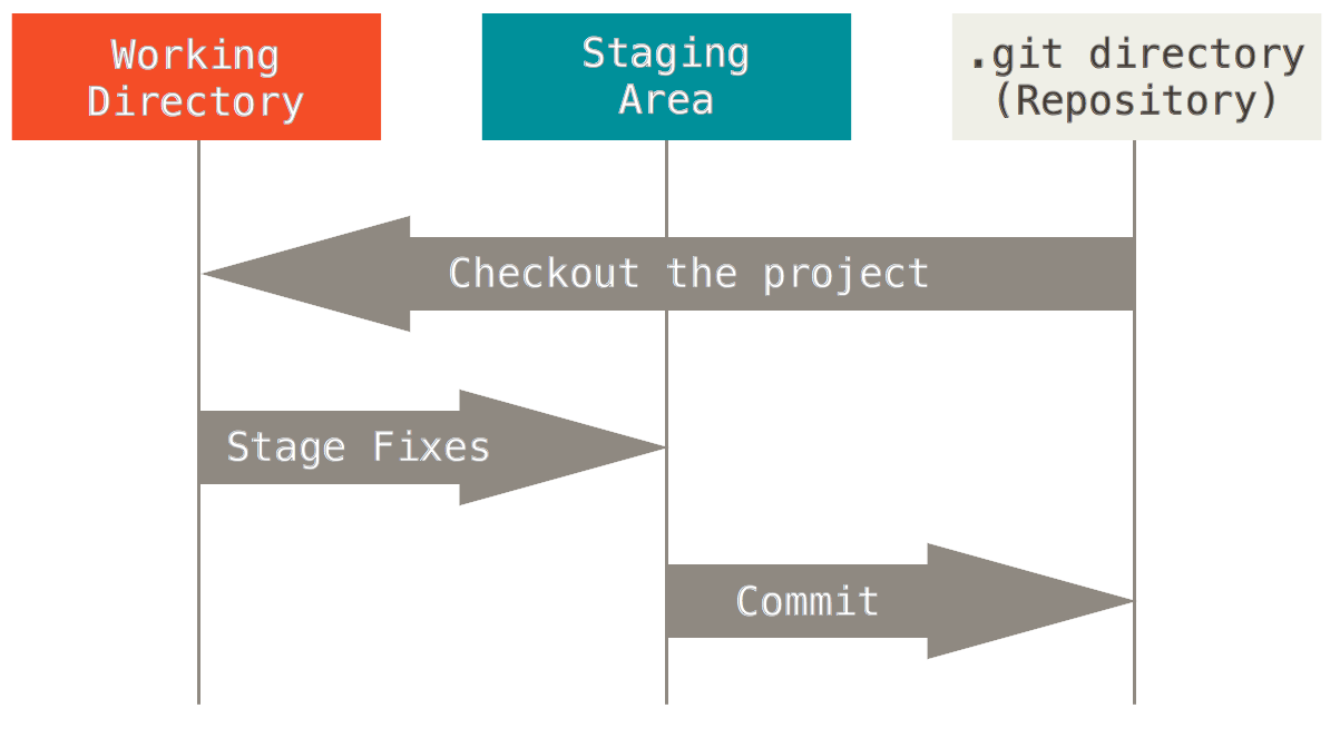 git-areas